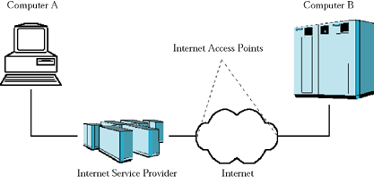 Two Computers Communicating across the Internet