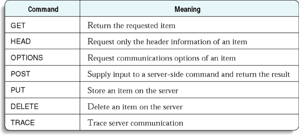 HTTP Commands