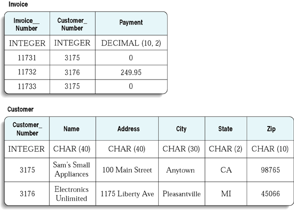 Two Tables for Invoice and Customer Data