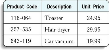 Product Table in a Relational Database