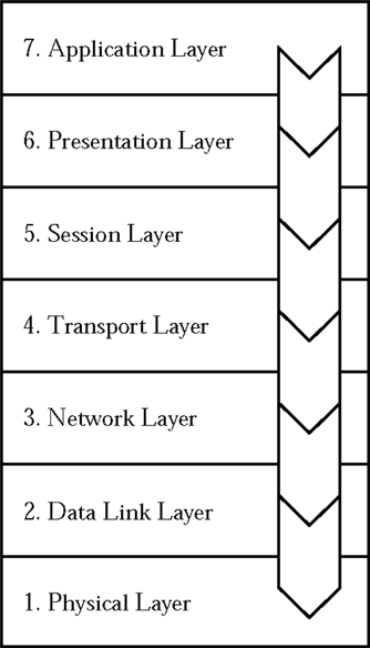 OSI Reference Model