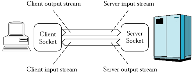 Client and Server Sockets